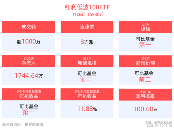 诚信双盈配资 银行股活跃上涨，红利低波100ETF(159307)红盘上扬，有望实现8连涨，银行跨境业务发展获重要支持