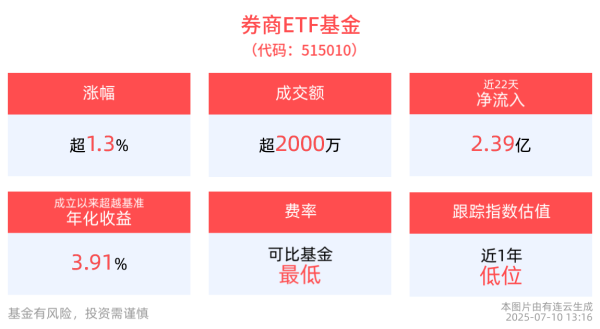 中祥配资 牛市旗手异动，券商ETF基金(515010)涨1.3%