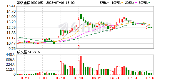 永華证券 海格通信2025年上半年净利预降超98% 研发投入成主要“出血点”