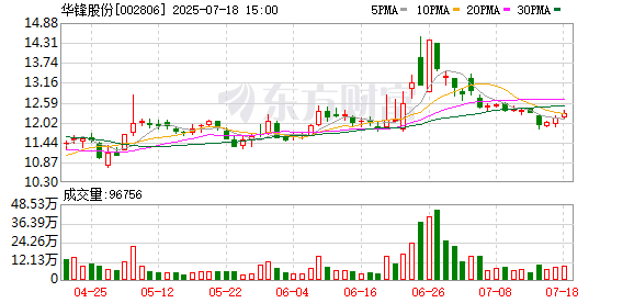 旗开网 华锋股份：7月18日召开董事会会议