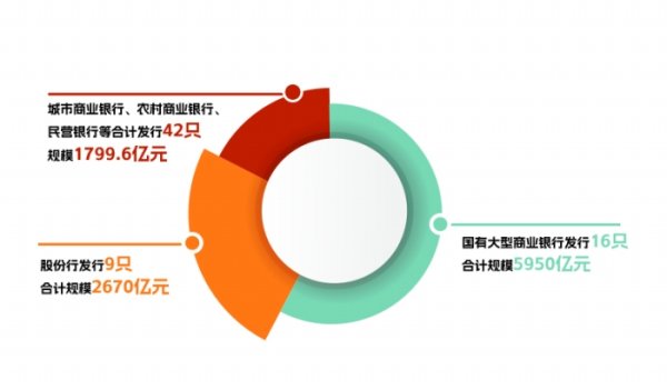 富牛网 银行“二永债”年内发行超万亿元 结构性缺口仍待解