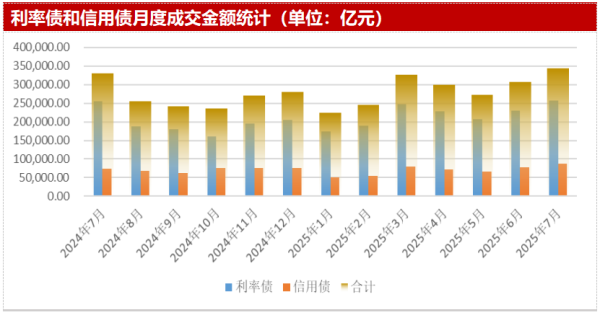 汇金财富 【机构观债】2025年7月债市成交持续回温 信用利差延续震荡