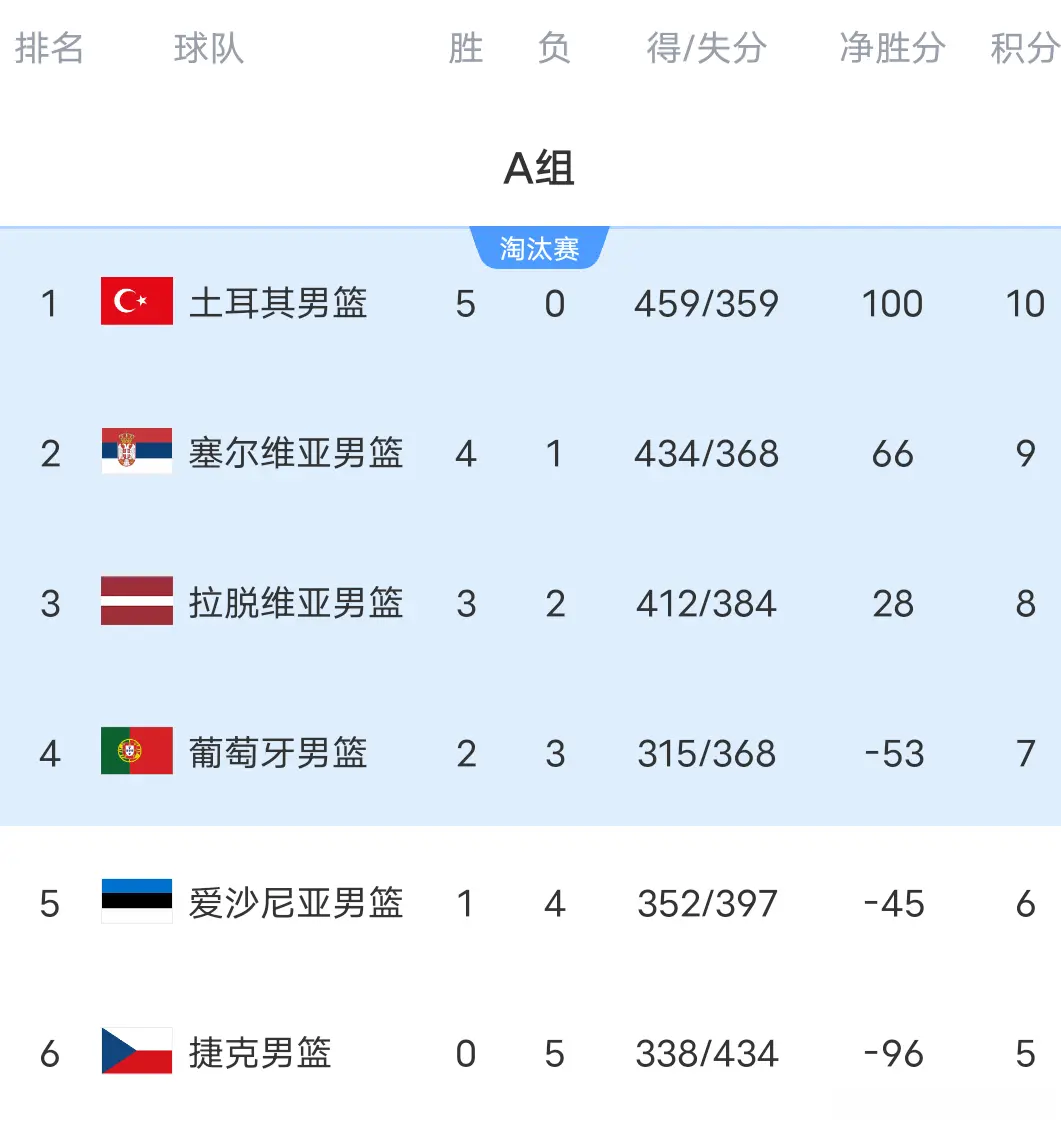 尚融 随着土耳其95-90爆冷塞尔维亚，德国大胜，男篮欧锦赛积分榜出炉